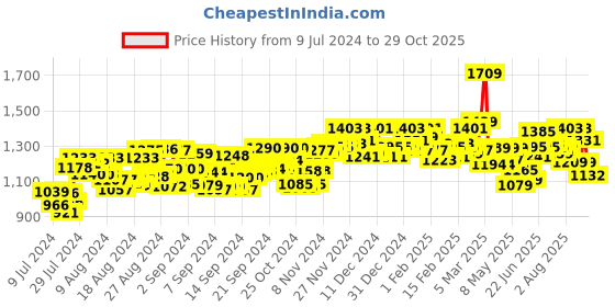 ajio.com indifeet Women Flat Sandals with Contrast Strap indifeet Price History Graph from 9 Jul 2024 to 29 Oct 2025