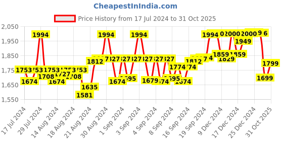 ajio.com indifeet Women Open-Toe Platform Sandals indifeet Price History Graph from 17 Jul 2024 to 31 Oct 2025