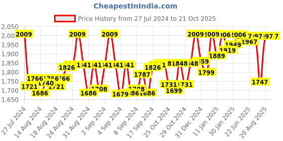 ajio.com indifeet Women Perforated Clogs indifeet Price History Graph from 27 Jul 2024 to 21 Oct 2025
