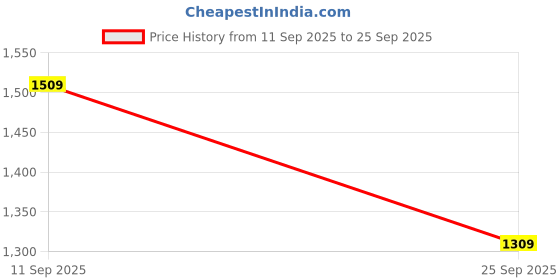 ajio.com indifeet Women Platforms with Fabric Upper indifeet Price History Graph from 11 Sep 2025 to 25 Sep 2025