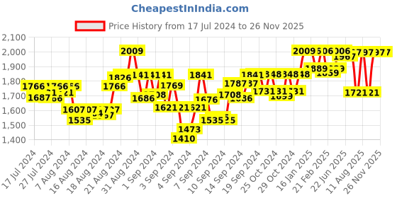 ajio.com indifeet Women Round-Toe Slip-On Clogs indifeet Price History Graph from 17 Jul 2024 to 26 Nov 2025