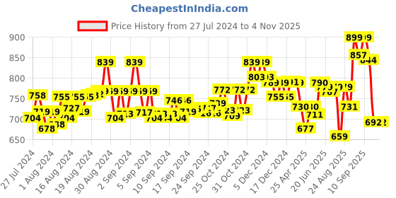 ajio.com indifeet Women Round-Toe Slip-On Shoes indifeet Price History Graph from 27 Jul 2024 to 2 Nov 2025