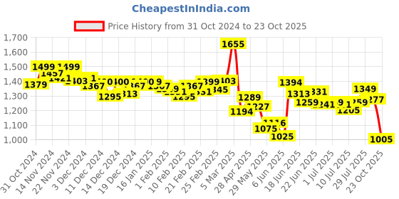 ajio.com indifeet Women Slides with Rubber Upper indifeet Price History Graph from 31 Oct 2024 to 23 Oct 2025