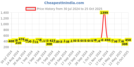 ajio.com indigifts Boyfriend I Love You Printed Scroll Card indigifts Price History Graph from 30 Jul 2024 to 25 Oct 2025