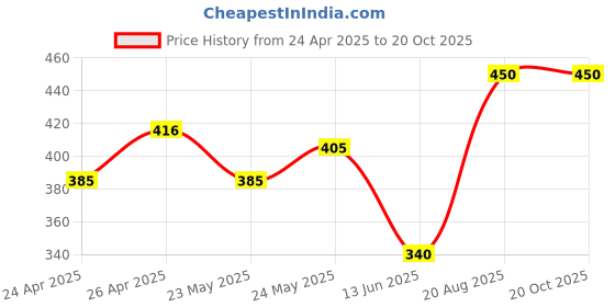 ajio.com indigifts Brother Quote Print Cushion 12" x 12" indigifts Price History Graph from 24 Apr 2025 to 17 Oct 2025