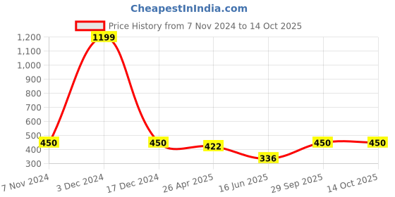 ajio.com Indigifts Coasters Set of 4 indigifts Price History Graph from 7 Nov 2024 to 14 Oct 2025