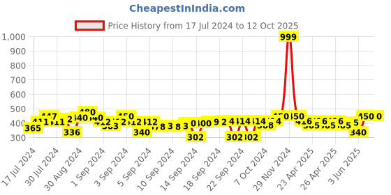 ajio.com indigifts Good Things in Life Print Square Cushion 12" x 12" indigifts Price History Graph from 17 Jul 2024 to 12 Oct 2025