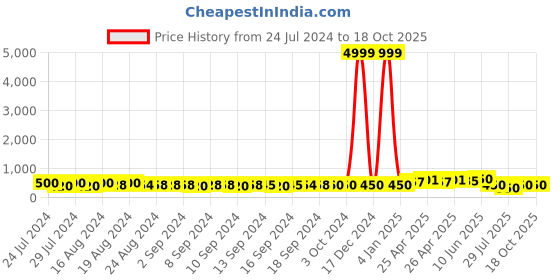ajio.com indigifts Graphic Print Cushion Cover 12" x 12" indigifts Price History Graph from 24 Jul 2024 to 17 Oct 2025