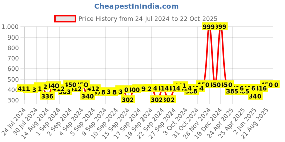 ajio.com indigifts Graphic Print Cushion Cover 12" x 12" indigifts Price History Graph from 24 Jul 2024 to 19 Oct 2025