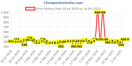 ajio.com indigifts Graphic Print Cushion Cover 12" x 12" indigifts Price History Graph from 24 Jul 2024 to 14 Oct 2025