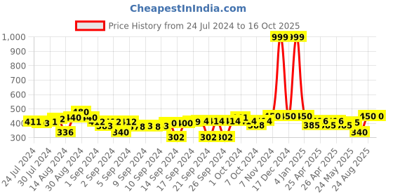 ajio.com indigifts Graphic Print Cushion Cover 12" x 12" indigifts Price History Graph from 24 Jul 2024 to 16 Oct 2025