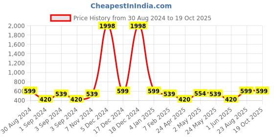 ajio.com indigifts Graphic Print Cushion Cover 12" x 12" indigifts Price History Graph from 30 Aug 2024 to 19 Oct 2025