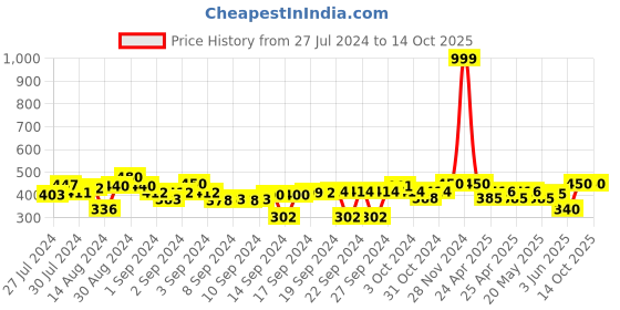 ajio.com indigifts Graphic Print Cushion Cover 12" x 12" indigifts Price History Graph from 27 Jul 2024 to 14 Oct 2025