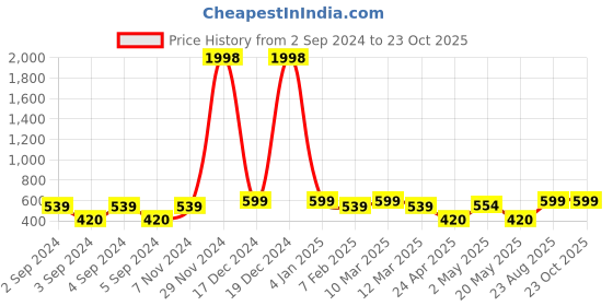 ajio.com indigifts Graphic Print Cushion Cover with Coffee Mug indigifts Price History Graph from 2 Sep 2024 to 23 Oct 2025