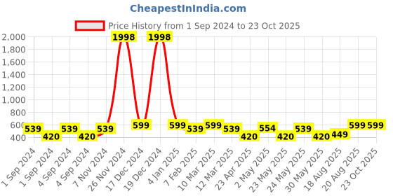 ajio.com indigifts Graphic Print Cushion Cover with Coffee Mug indigifts Price History Graph from 1 Sep 2024 to 23 Oct 2025