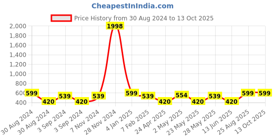 ajio.com indigifts Graphic Print Cushion Cover with Coffee Mug indigifts Price History Graph from 30 Aug 2024 to 13 Oct 2025
