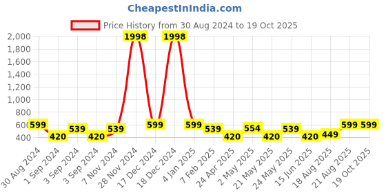 ajio.com indigifts Graphic Print Cushion Cover with Coffee Mug indigifts Price History Graph from 30 Aug 2024 to 18 Oct 2025