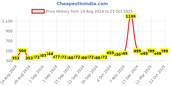 ajio.com indigifts Happy Diwali Wishes Quote Square Poster Frame indigifts Price History Graph from 14 Aug 2024 to 23 Oct 2025