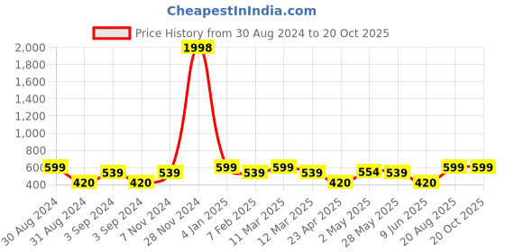ajio.com indigifts Heart Print Cushion Cover with Cup indigifts Price History Graph from 30 Aug 2024 to 20 Oct 2025