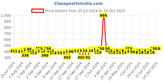 ajio.com indigifts Hug Me in Heart Print Cushion 12" x 12" indigifts Price History Graph from 25 Jul 2024 to 14 Oct 2025