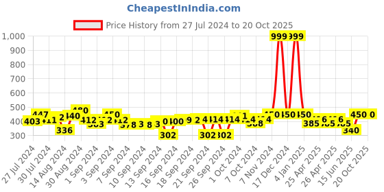 ajio.com indigifts I Love My Dear Sis Quote Print Cushion 12" x 12" indigifts Price History Graph from 27 Jul 2024 to 17 Oct 2025