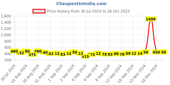 ajio.com indigifts I Love You Printed Photo Frame indigifts Price History Graph from 30 Jul 2024 to 26 Oct 2025