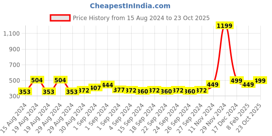 ajio.com indigifts Kaali Print Wooden Poster Frame indigifts Price History Graph from 15 Aug 2024 to 23 Oct 2025