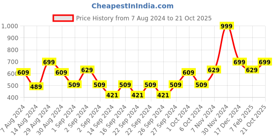 ajio.com indigifts Light Leaves String Fairy Lights for Christmas Tree indigifts Price History Graph from 7 Aug 2024 to 21 Oct 2025