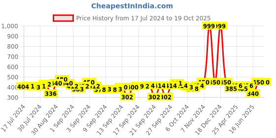 ajio.com indigifts Love Text Print Cushion 12" x12" indigifts Price History Graph from 17 Jul 2024 to 18 Oct 2025