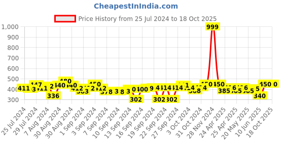 ajio.com indigifts Lucky to Have You Sis Quote Cushion 12" x 12" indigifts Price History Graph from 25 Jul 2024 to 18 Oct 2025