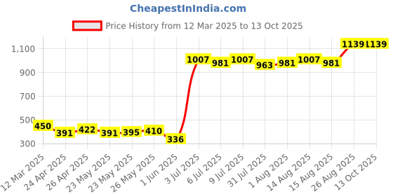 ajio.com indigifts Micro Satin with Fibre Filler Holi Special Live Colours Quote Overlapping Hand Prints Cushion Cover indigifts Price History Graph from 12 Mar 2025 to 13 Oct 2025
