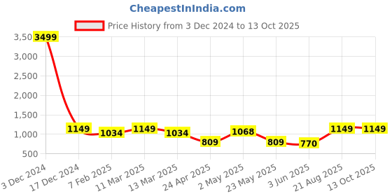 ajio.com indigifts Pack of 4 Printed Square Cushions indigifts Price History Graph from 3 Dec 2024 to 13 Oct 2025