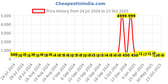 ajio.com indigifts Paris Travel Print Cushion 12" x 12" indigifts Price History Graph from 24 Jul 2024 to 23 Oct 2025
