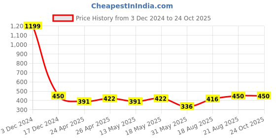 ajio.com indigifts Printed Cushion Cover indigifts Price History Graph from 3 Dec 2024 to 24 Oct 2025