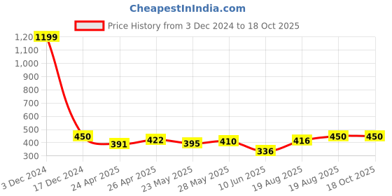 ajio.com indigifts Printed Square Cushion indigifts Price History Graph from 3 Dec 2024 to 18 Oct 2025