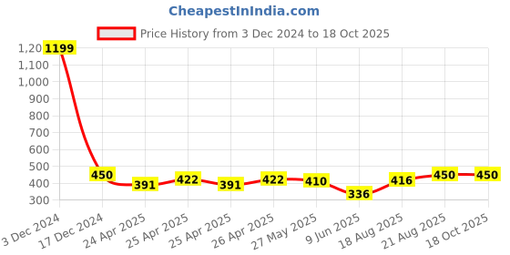 ajio.com indigifts Printed Square Cushion indigifts Price History Graph from 3 Dec 2024 to 17 Oct 2025