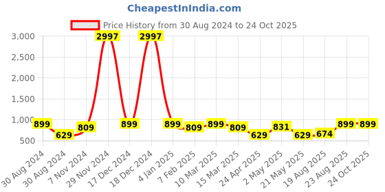 ajio.com indigifts Printed Square Cushion Cover 12" X 12" indigifts Price History Graph from 30 Aug 2024 to 23 Oct 2025