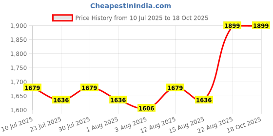 ajio.com indigifts Printed Square Cushions 12" x 12" indigifts Price History Graph from 10 Jul 2025 to 18 Oct 2025