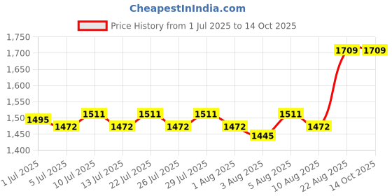 ajio.com indigifts Rakhi Gift Hamper Set indigifts Price History Graph from 1 Jul 2025 to 14 Oct 2025
