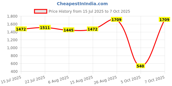 ajio.com indigifts Rakhi Gift Hamper Set indigifts Price History Graph from 15 Jul 2025 to 7 Oct 2025