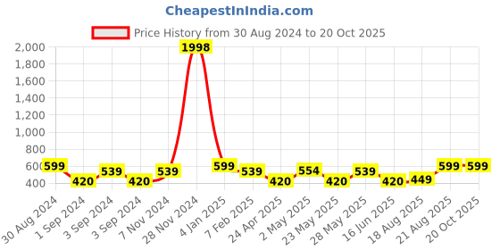 ajio.com indigifts Set of 2 Graphic Print Cushion Covers 12" x 12" indigifts Price History Graph from 30 Aug 2024 to 19 Oct 2025