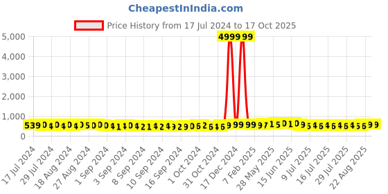 ajio.com indigifts Set of 2 Graphic Print Square Cushions indigifts Price History Graph from 17 Jul 2024 to 16 Oct 2025