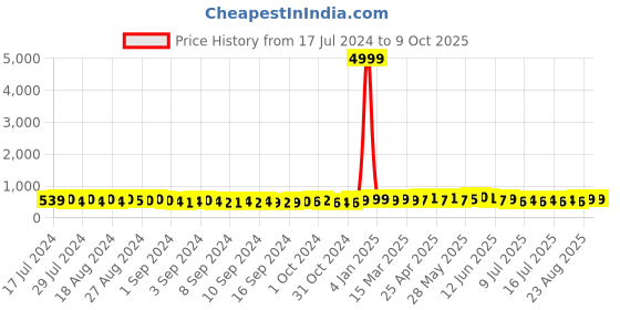 ajio.com indigifts Set of 2 Graphic Print Square Cushions indigifts Price History Graph from 17 Jul 2024 to 9 Oct 2025