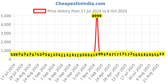 ajio.com indigifts Set of 2 Printed Square Cushions indigifts Price History Graph from 17 Jul 2024 to 8 Oct 2025
