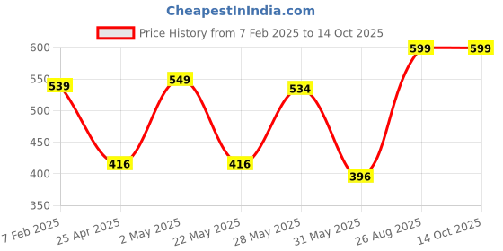 ajio.com indigifts Set of 2 Printed Square Cushions 12" x 12" indigifts Price History Graph from 7 Feb 2025 to 14 Oct 2025
