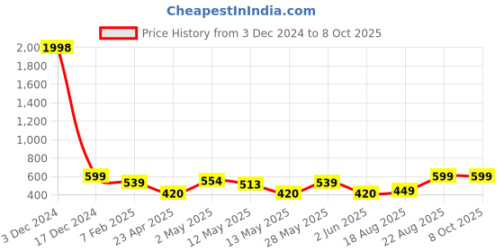 ajio.com indigifts Set of 2 Pyari Mummy Ache Papa Printed Cushions 12" x 12" indigifts Price History Graph from 3 Dec 2024 to 8 Oct 2025