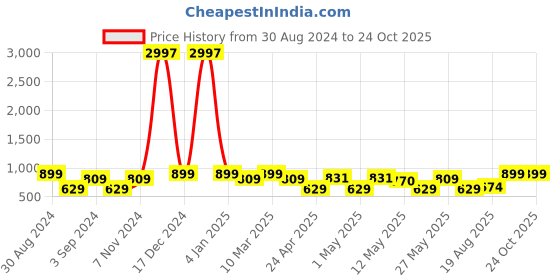 ajio.com indigifts Set of 3 Printed Square Cushion Covers 12" x 12" indigifts Price History Graph from 30 Aug 2024 to 23 Oct 2025