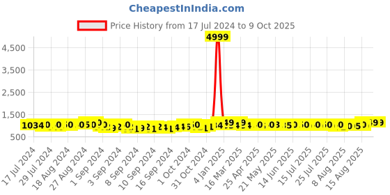 ajio.com indigifts Set of 4 Printed Square Cushions indigifts Price History Graph from 17 Jul 2024 to 9 Oct 2025