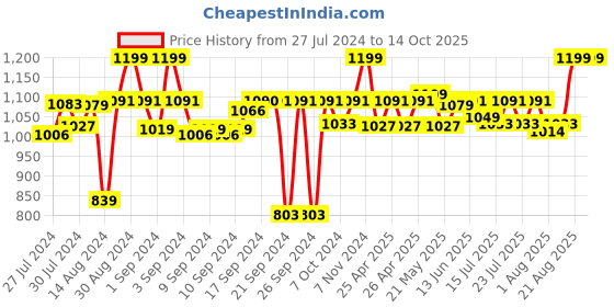 ajio.com indigifts Set of 5 Graphic Print Cushion Covers 12" x 12" indigifts Price History Graph from 27 Jul 2024 to 14 Oct 2025