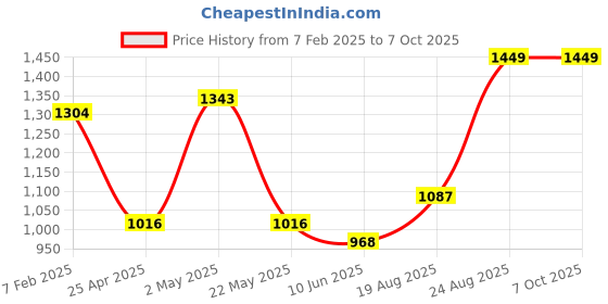 ajio.com indigifts Set of 5 Printed Square Cushions 12" x 12" indigifts Price History Graph from 7 Feb 2025 to 7 Oct 2025